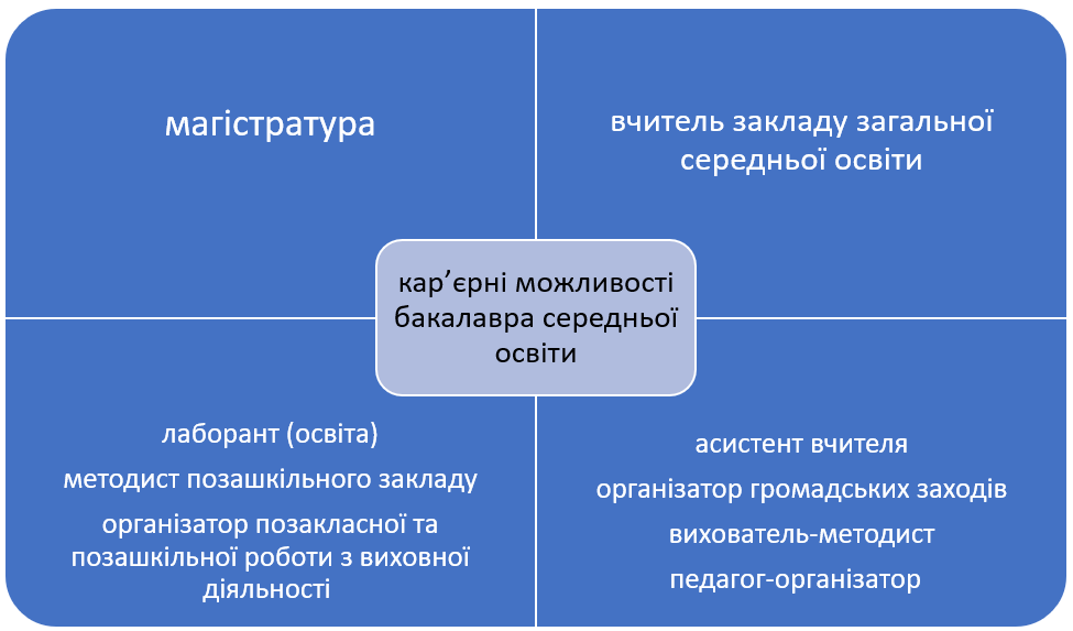 Кар’єрні можливості бакалавра СО