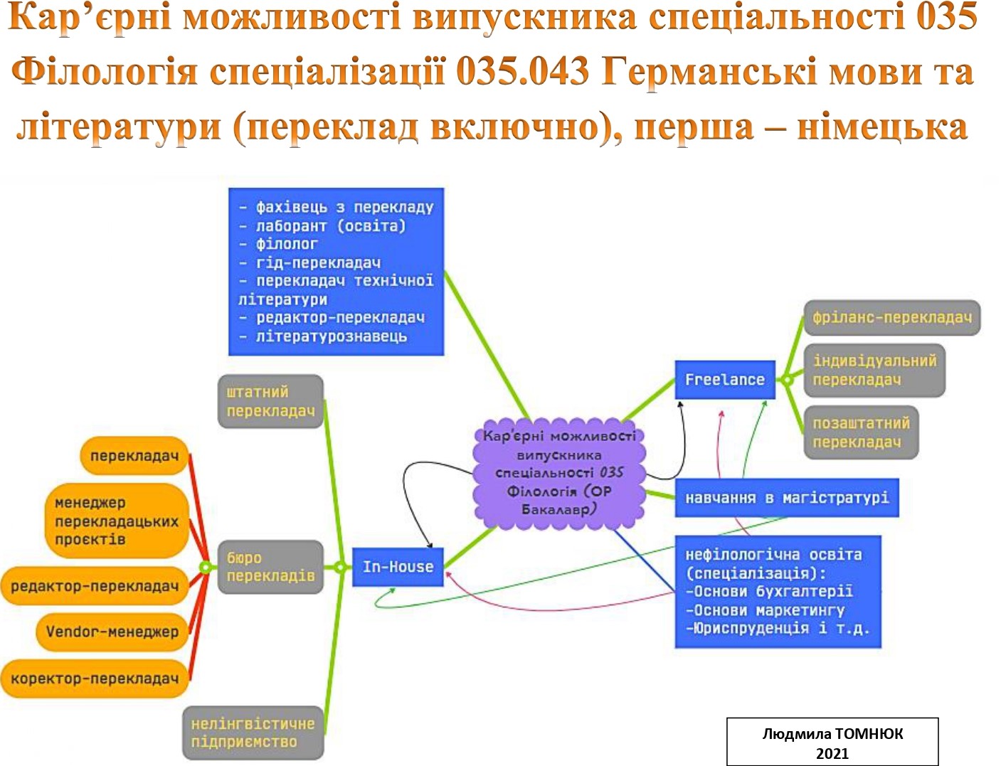 Кар’єрні можливості бакалаврів НУП